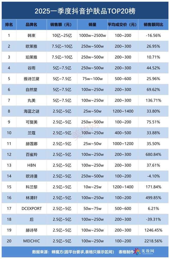 750亿！一季度抖音美妆创新高冰球突破豪华版appGMV冲(图4)