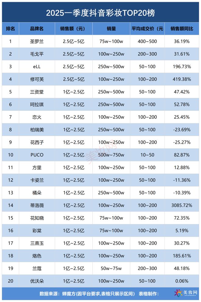 750亿！一季度抖音美妆创新高冰球突破豪华版appGMV冲(图6)
